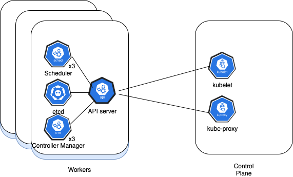 /gaspersic/devops-exercises/raw/commit/696eb27b523e4a32024ab1d3b5b2eaccad8957e1/exercises/kubernetes/images/kubernetes_components_solution.png