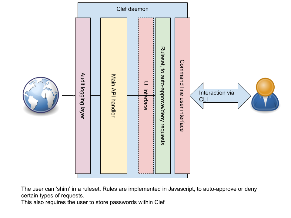 /gaspersic/go-ethereum/raw/branch/master/cmd/clef/docs/clef_architecture_pt2.png