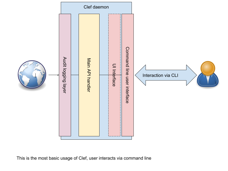 /gaspersic/go-ethereum/raw/branch/verkle/fix/multiple-blocks/cmd/clef/docs/clef_architecture_pt1.png