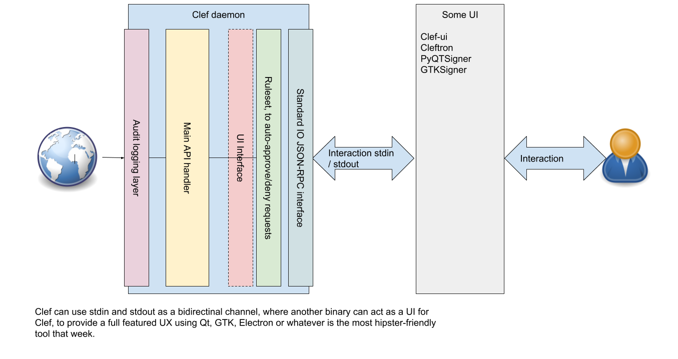 /gaspersic/go-ethereum/raw/commit/017449971e1e9e220efcd97d3313a0e27f47003b/cmd/clef/docs/clef_architecture_pt3.png