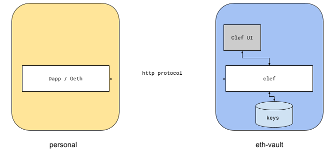 /gaspersic/go-ethereum/raw/commit/26cf866349034b0a7d8ef297f6f76125227eb9af/cmd/clef/docs/qubes/clef_qubes_http.png