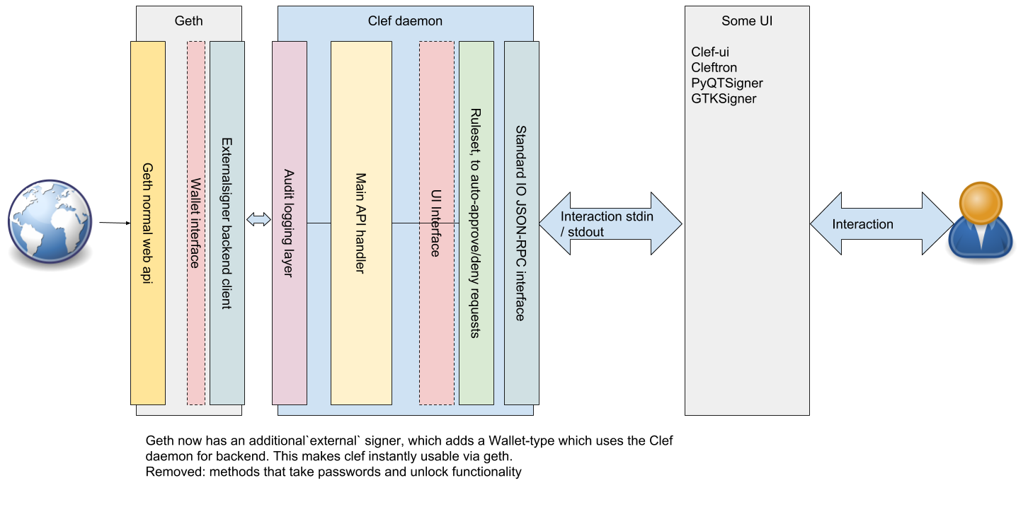 /gaspersic/go-ethereum/raw/commit/4f2784b38f59066913bbaf1e6fa531ec724b3650/cmd/clef/docs/clef_architecture_pt4.png