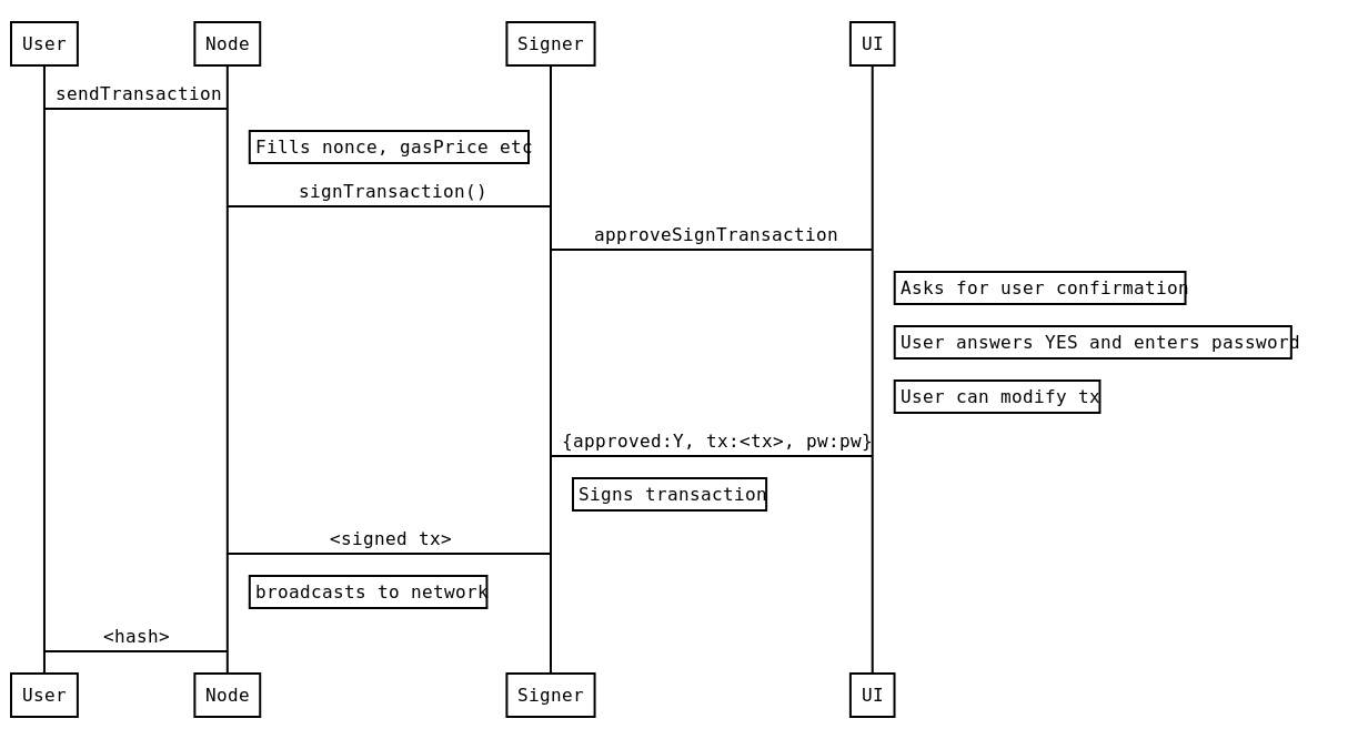 /gaspersic/go-ethereum/raw/commit/cc05b050df5f88e80bb26aaf6d2f339c49c2d702/cmd/clef/sign_flow.png