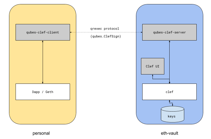 /gaspersic/go-ethereum/raw/commit/d2daff4258a66b8d0e1904095b5ebaffcb46c49e/cmd/clef/docs/qubes/clef_qubes_qrexec.png
