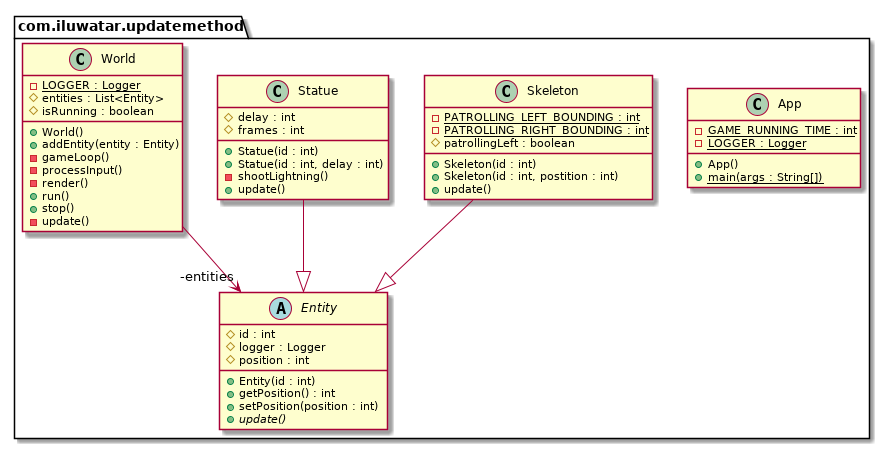 Update Method pattern class diagram alt text