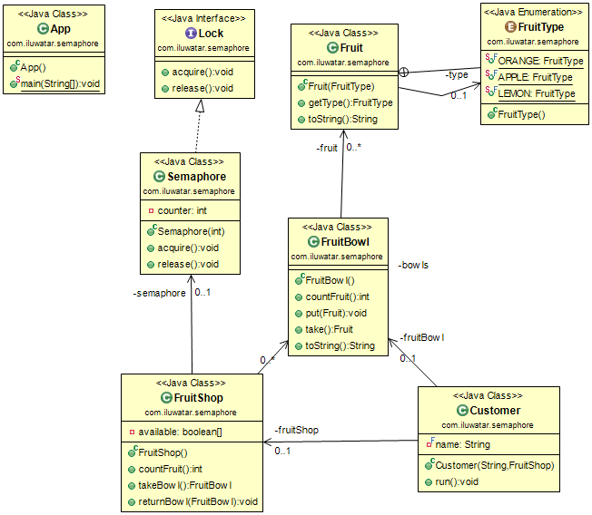 /gaspersic/java-design-patterns/raw/branch/Issue%23643/semaphore/etc/semaphore.png