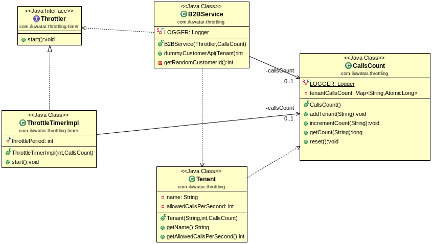 /gaspersic/java-design-patterns/raw/branch/all-contributors/add-Deathnerd/throttling/etc/throttling-pattern.png