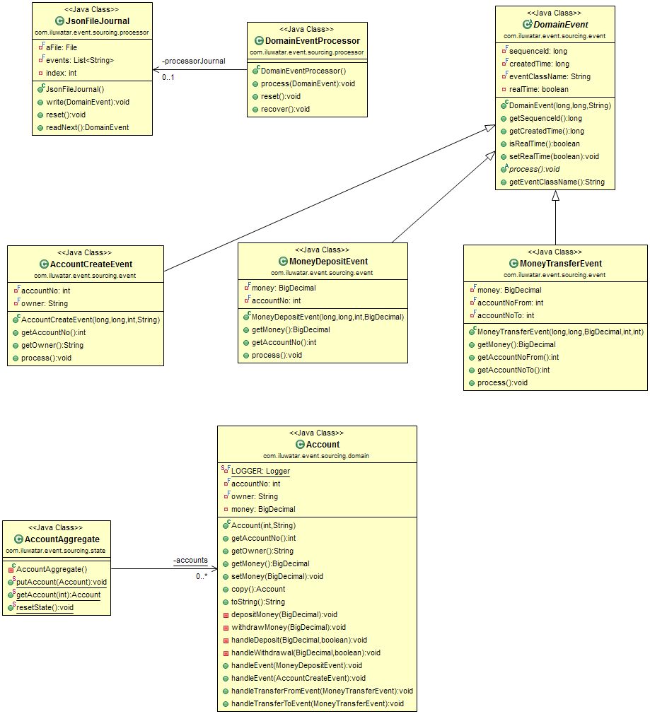 /gaspersic/java-design-patterns/raw/branch/async-method-invocation-explanation/event-sourcing/etc/event-sourcing.png