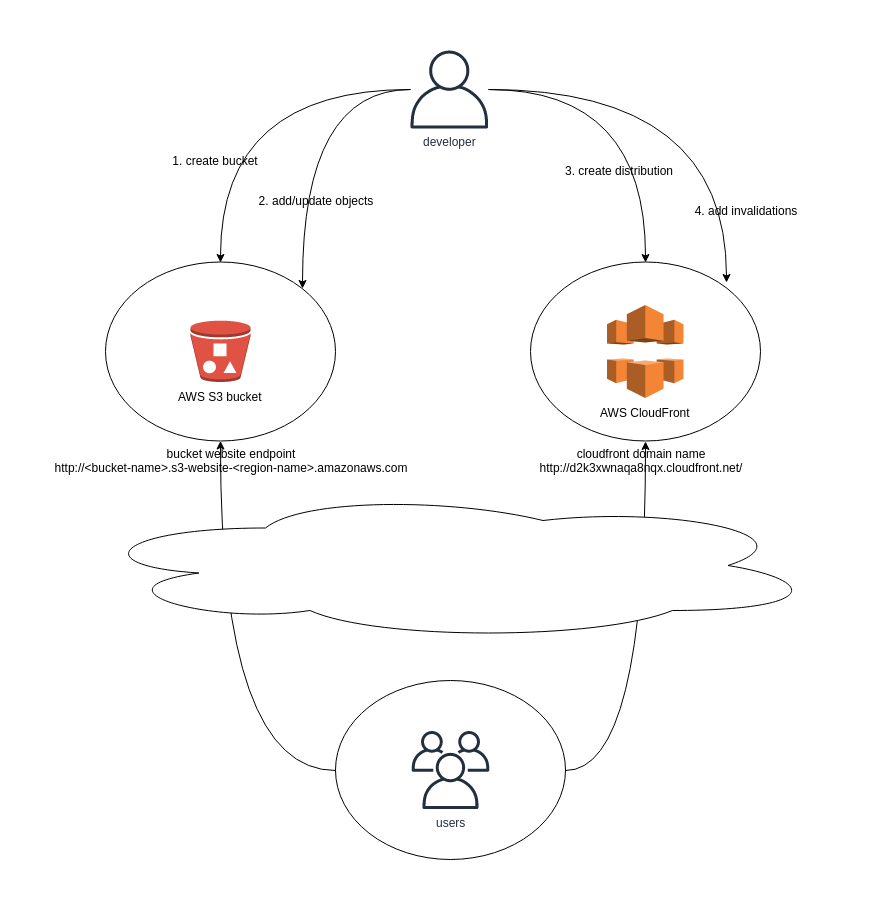 /gaspersic/java-design-patterns/raw/branch/circleci-project-setup/cloud-static-content-hosting/etc/static-content-hosting.png
