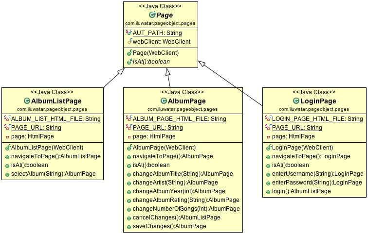 /gaspersic/java-design-patterns/raw/branch/code-cleanup/page-object/sample-application/etc/page-object.png