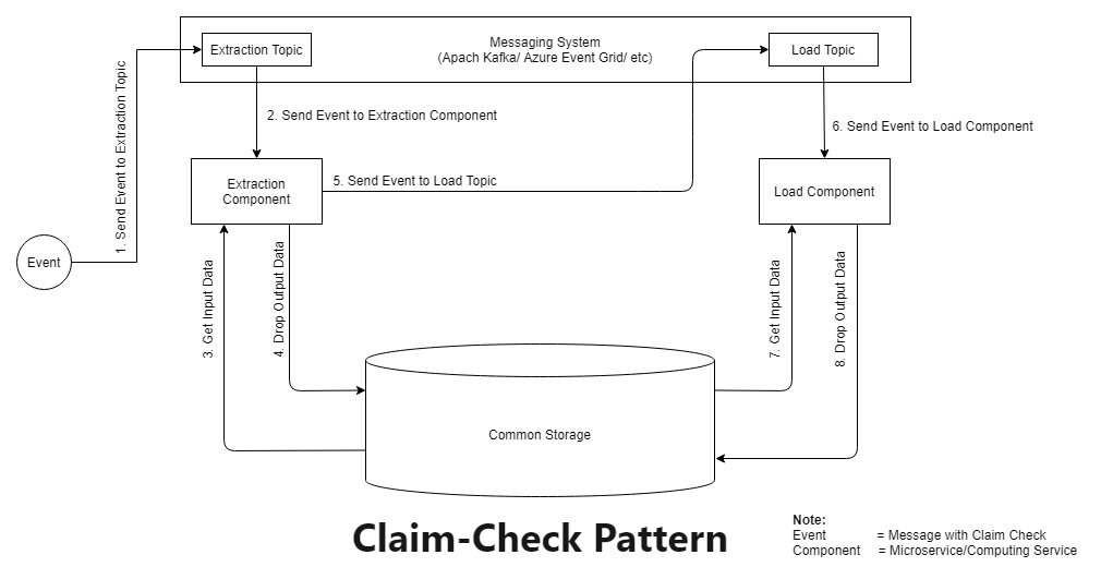 /gaspersic/java-design-patterns/raw/branch/event-aggregator-readme/cloud-claim-check-pattern/etc/Claim-Check-Pattern.png