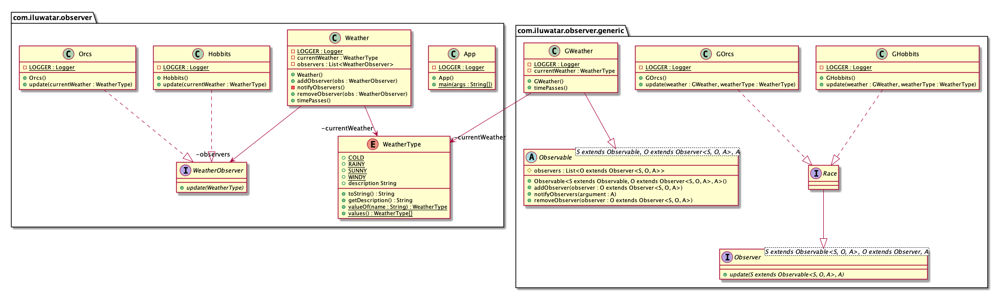 /gaspersic/java-design-patterns/raw/branch/fix-static-content-hosting-layout/observer/etc/observer_with_generics.png