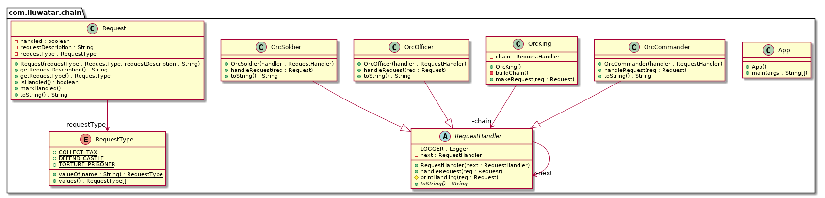 /gaspersic/java-design-patterns/raw/branch/fixCompositeViewDisplayProblems/chain-of-responsibility/etc/chain-of-responsibility.urm.png