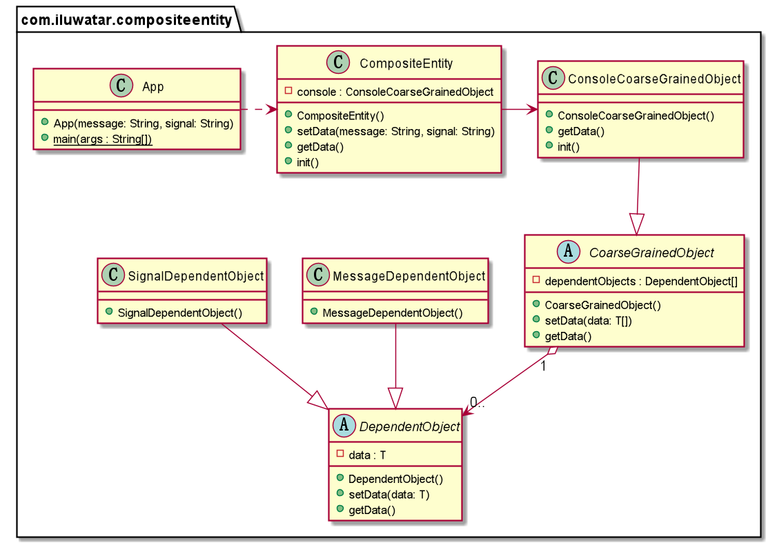 /gaspersic/java-design-patterns/raw/branch/fixCompositeViewDisplayProblems/composite-entity/etc/composite_entity.urm.png