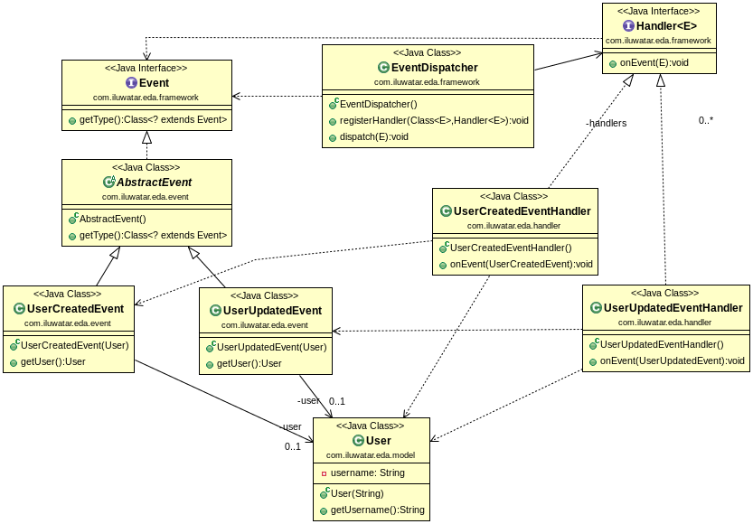 /gaspersic/java-design-patterns/raw/branch/refactorUnitOfWork/event-driven-architecture/etc/eda.png