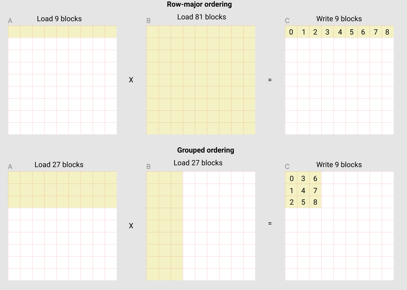 ../../_images/grouped_vs_row_major_ordering.png